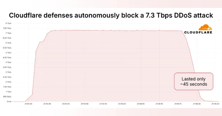Ataque DDoS Masivo de 7.3 Tbps Entrega 37.4 TB en 45 Segundos, Dirigido a un Proveedor de Hosting
